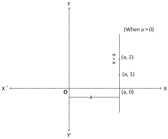 Graph of x = a