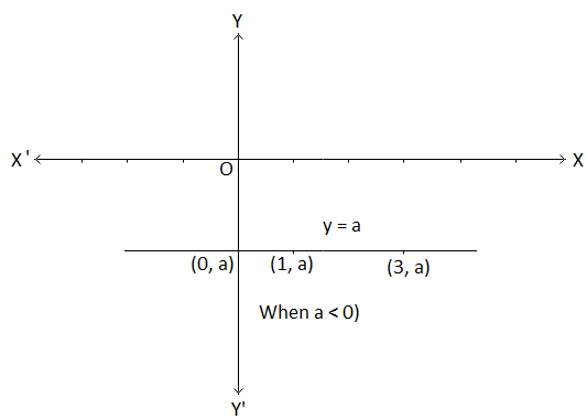 Graph of y = a Image