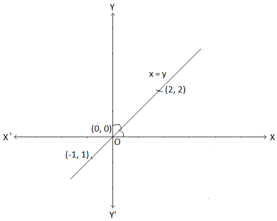Graph of y = x