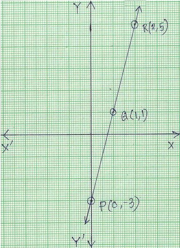 Graphing Linear Equation