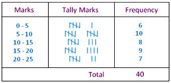 Grouping of Data