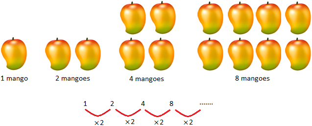 Concept of pattern will help us to learn the basic number patterns and table patterns.  Animals such as all cows, all lions, all dogs and all other animals have dissimilar features. All mangoes have similar features and shapes. Leaves of the same tree have similar pattern of