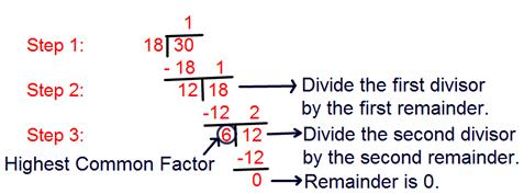 To find Highest Common Factor by using Division Method