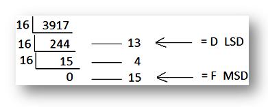 hexa-decimal number system