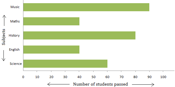 Horizontal Bar Graph