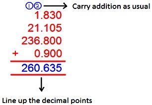 How to Add Decimals?