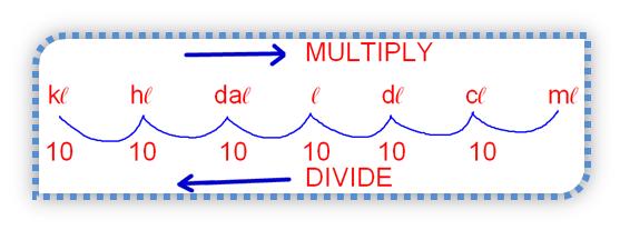 Various Units for Capacity