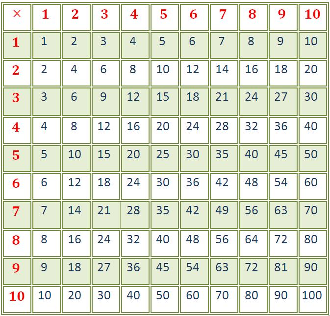 How to Learn Multiplication Table, Blank Multiplication Table