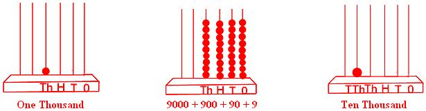 Formation of Numbers