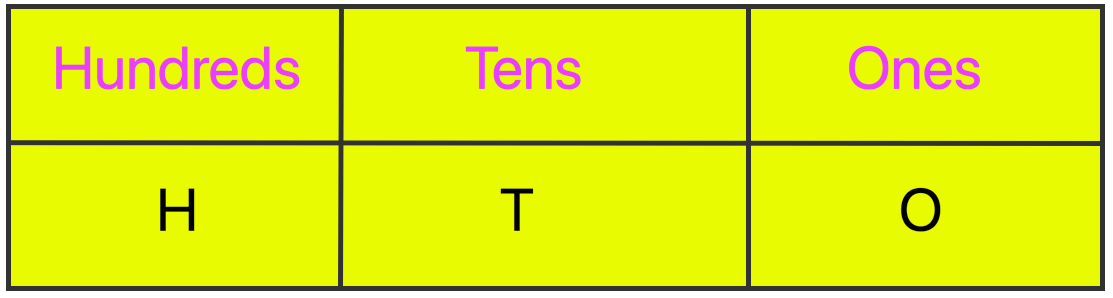 Hundred's Place Chart