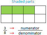 Identification of the Parts of a Fraction