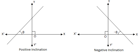 Inclination of a Line