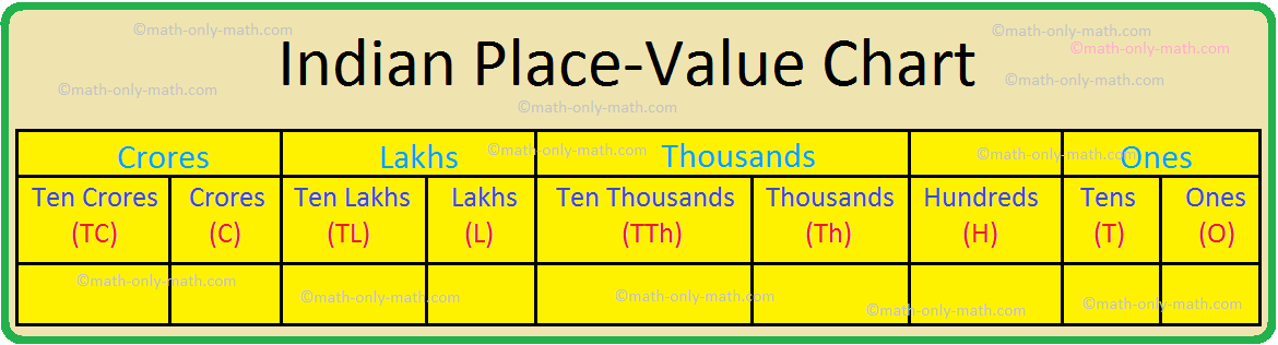 Indian Place-Value Chart