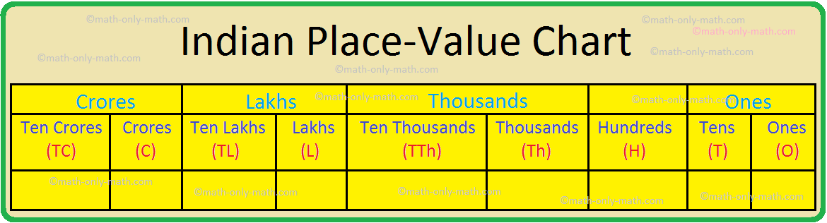 Tabla de valores posicionales de la India