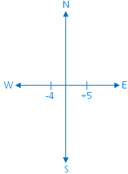 Integer Indicates a Particular Direction