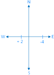 Integer Indicates the Opposite Direction