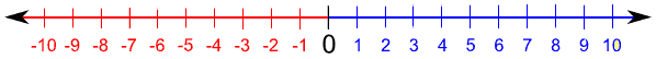 Integers Numbers on Number Line