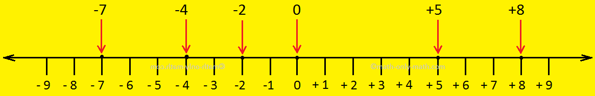 Integers on Number Line Worksheet