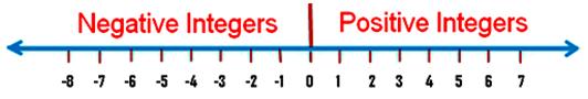 Integers and the Number Line