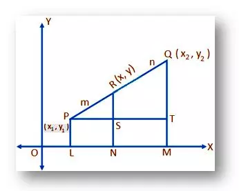 Internal Division of line segment
