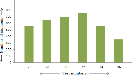 We will learn interpreting bar graph collecting the given information.  Now let us interpret a bar graph.  Observe the following bar graph representing the number of students wearing different