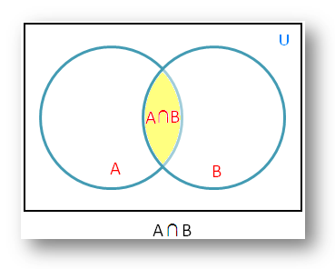 Intersection of Sets using Venn Diagram