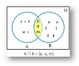 Intersection using Venn Diagram