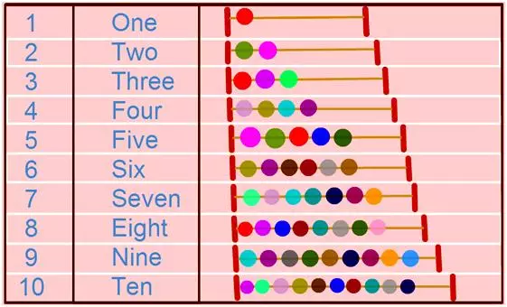 We will learn numbers and counting up to 10 to recognize the numerals 1 through 10. Counting numbers are very important to know so that we can understand that numbers have an order and also be able to