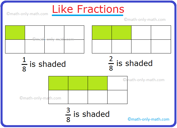 Like and unlike fractions are the two groups of fractions:  (i) 1/5, 3/5, 2/5, 4/5, 6/5  (ii) 3/4, 5/6, 1/3, 4/7, 9/9  In group (i) the denominator of each fraction is 5, i.e., the denominators of the fractions are equal. The fractions with the same denominators are called