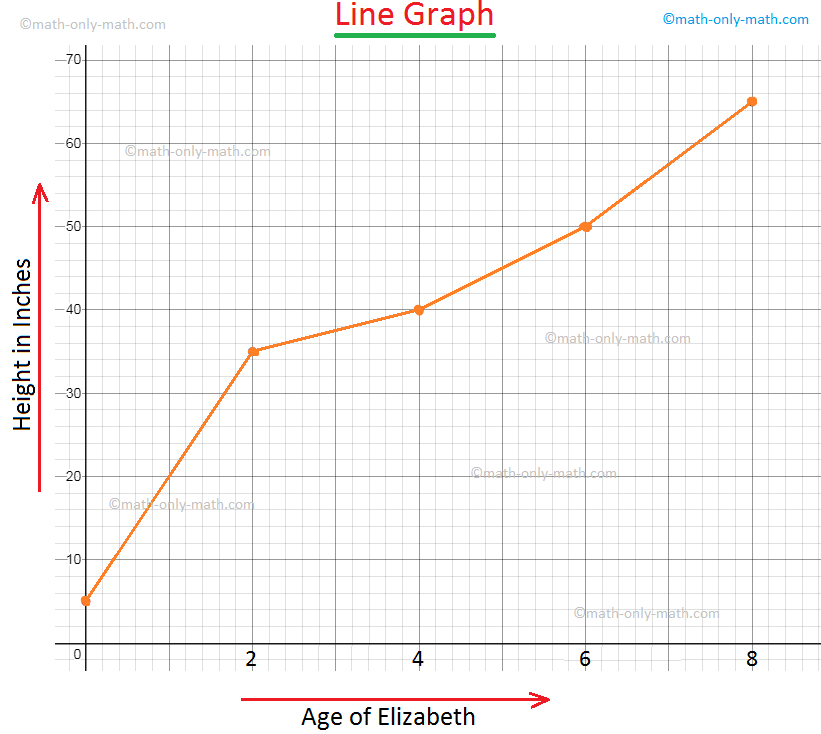Bar graphs are used to compare changes between different groups. Line graphs are used to compare two variables. The data which changes over a period of time can be displayed through a line graph.  In line graph: ● Points are plotted on the graph related to two variables