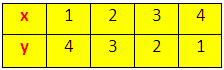 Linear Equation Table