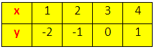 Linear Equation Table 2