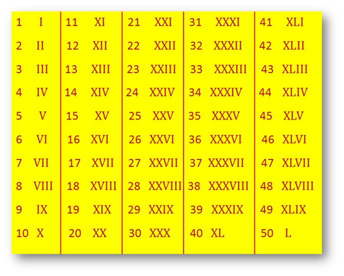 List of Roman Numerals Chart