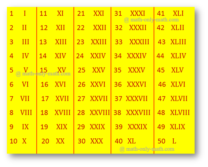 How to read and write roman numerals?  Hundreds of year ago, the Romans had a system of numbers which had only seven symbols. Each symbol had a different value and there was no symbol for 0.  The symbol of Roman Numerals and their values are: Romans used different