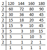 Lowest Common Multiple by using Division Method