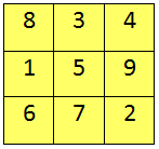 Magic Square of Numbers