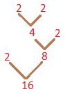 Methods of Prime Factorization