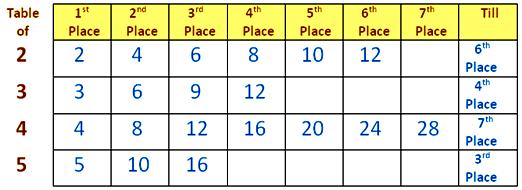 Multiples of different Numbers