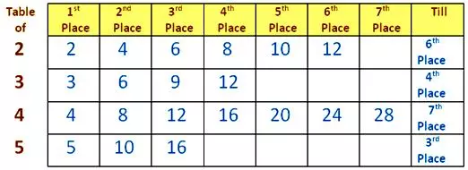 Multiples of different Numbers