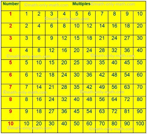 Multiples Of Numbers Chart