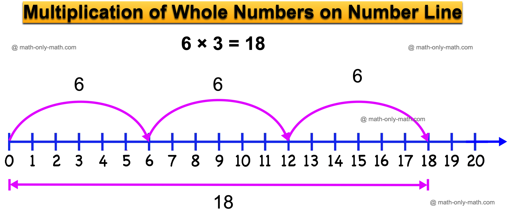 Multiplication of Whole Numbers on Number Line