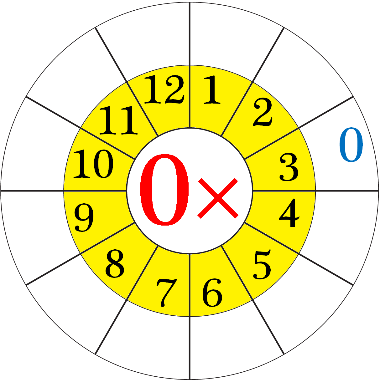 Multiplication Table of 0