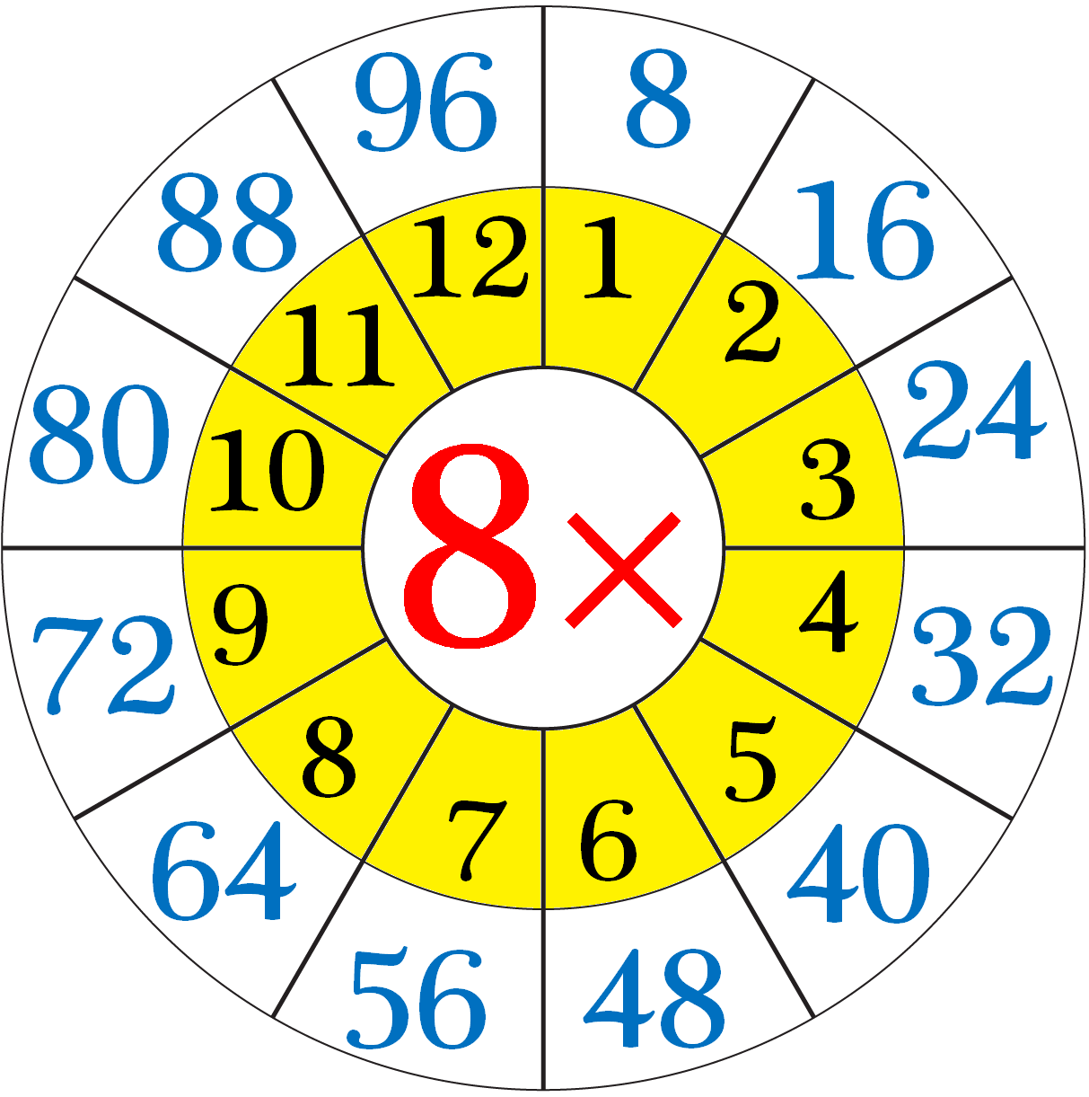 Multiplication Table of Eight