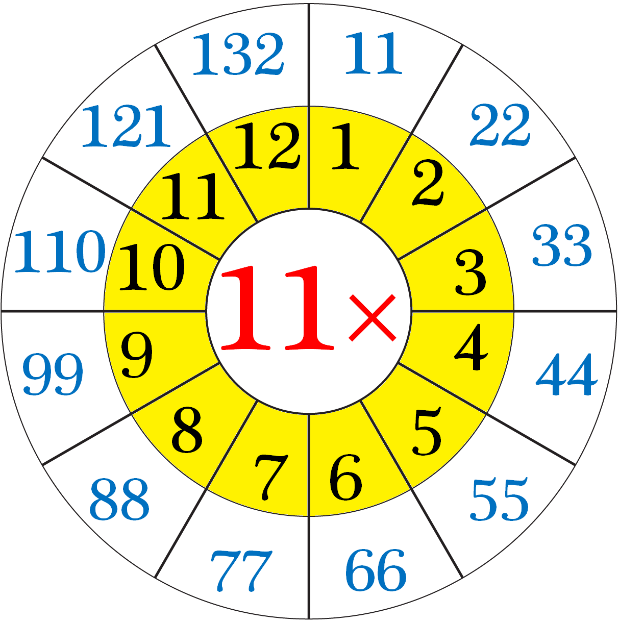 Multiplication Table of Eleven