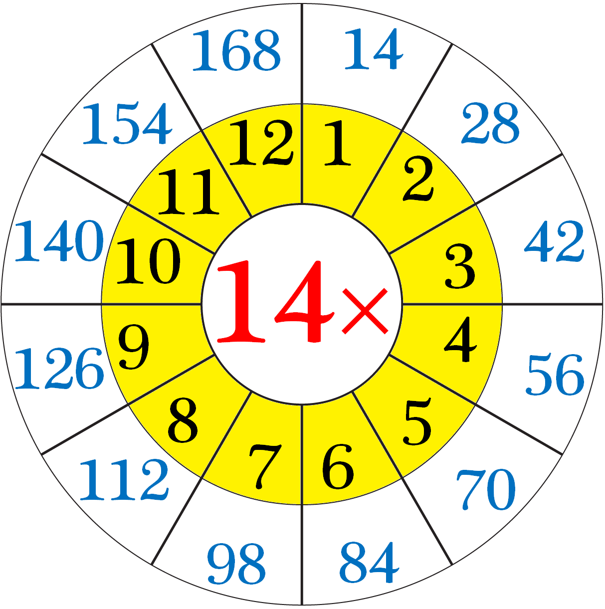 Multiplication Table of 14