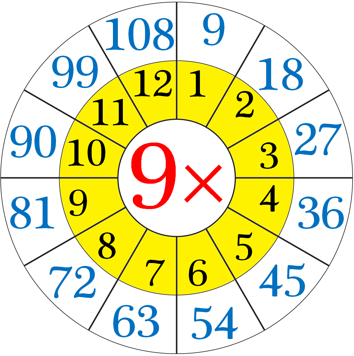 Multiplication Table of Nine