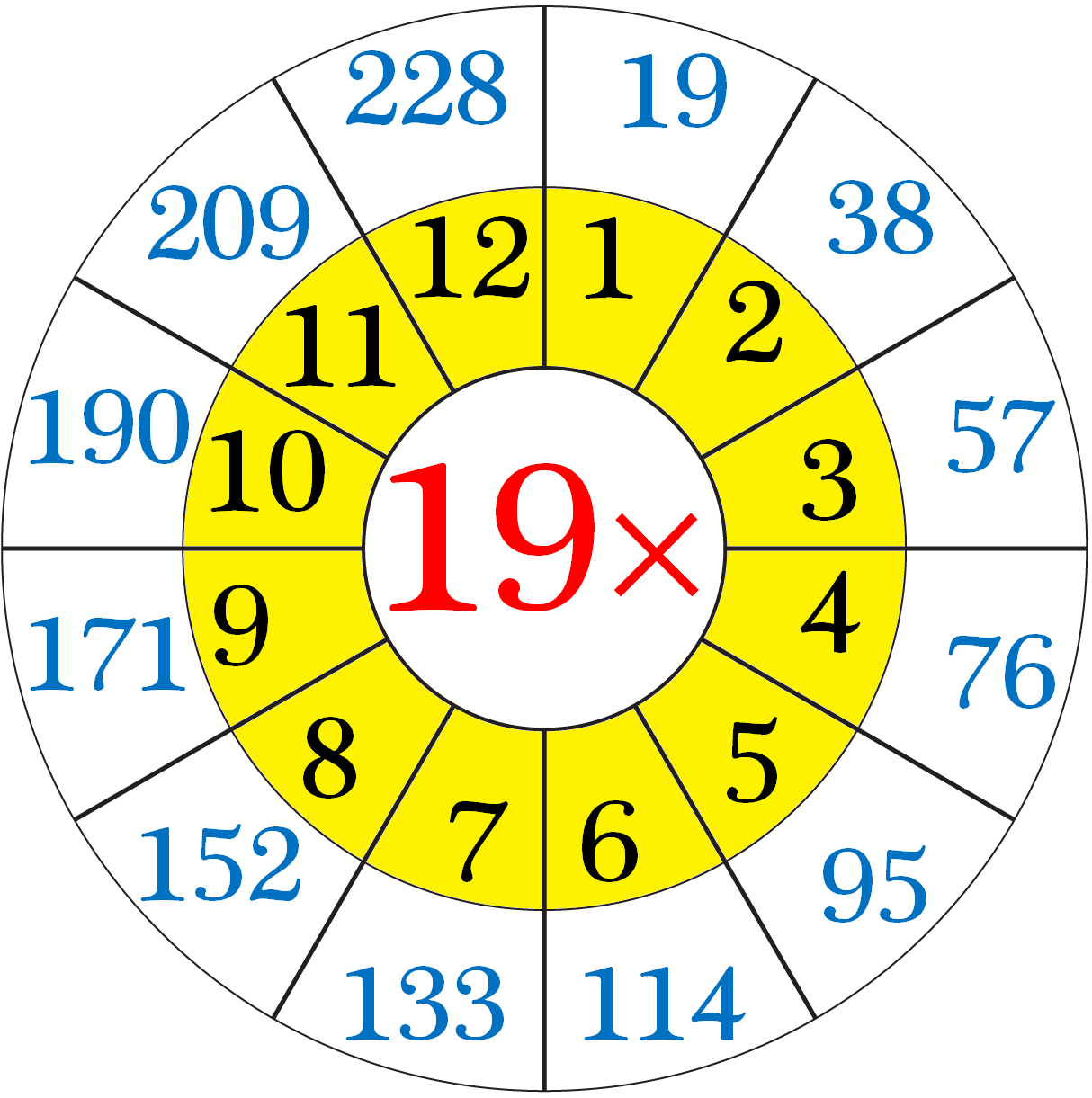 Multiplication Table of Nineteen