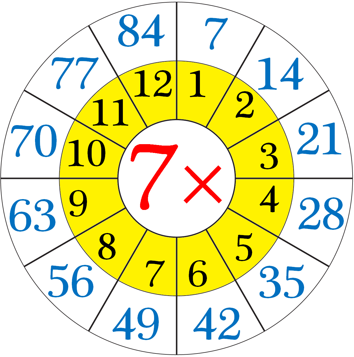 Multiplication Table of Seven