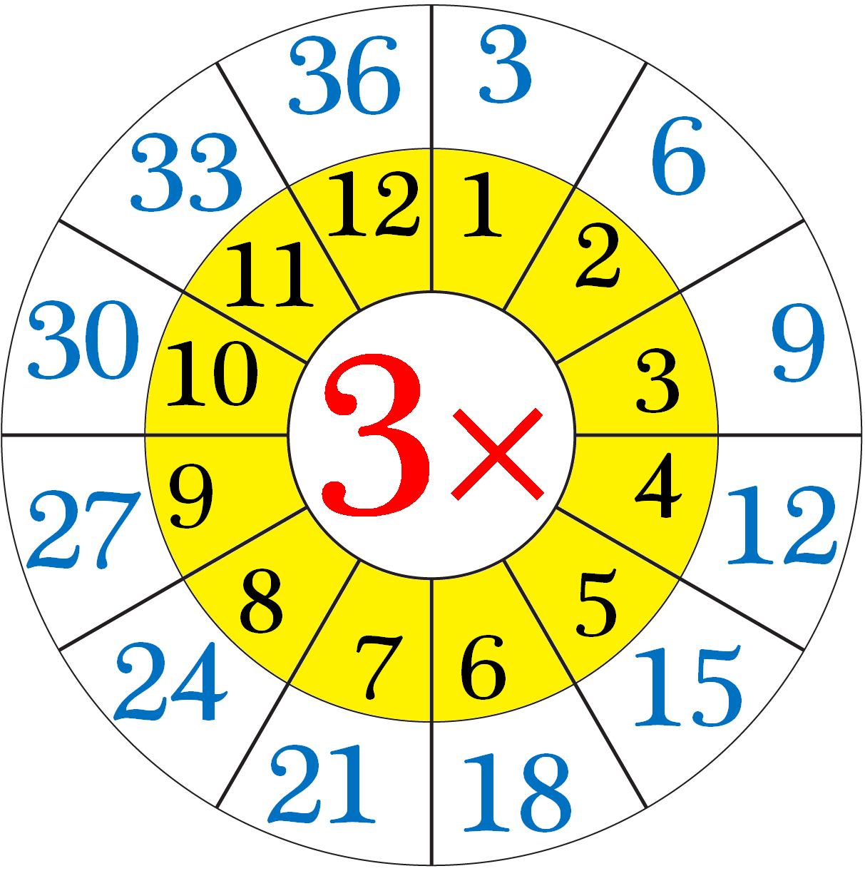 Multiplication Table of Three