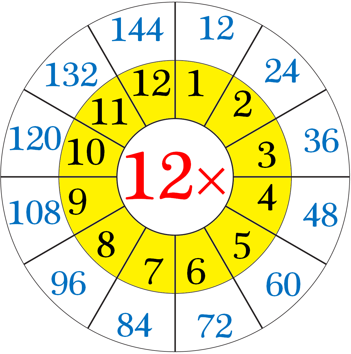 Multiplication Table of 12